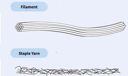 Filament VS Staple fiber, which one is preferred and why?