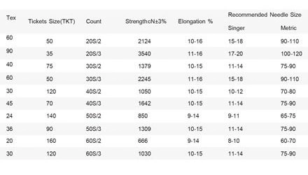 Thread Size Chart: Sewing Thread Specifications